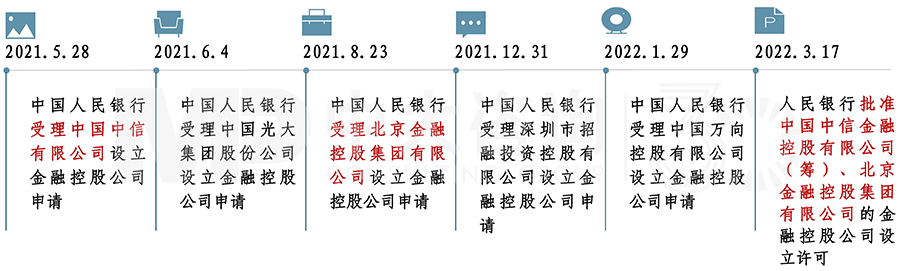 金控公司受理申請(qǐng)及審批通過時(shí)間圖,中大咨詢整理 金控公司受理申請(qǐng)及審批通過時(shí)間圖,中大咨詢整理
