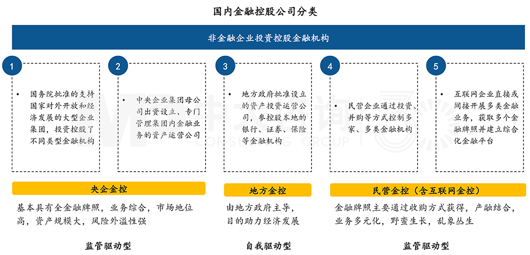 金控公司分類,中大咨詢整理 金控公司分類,中大咨詢整理