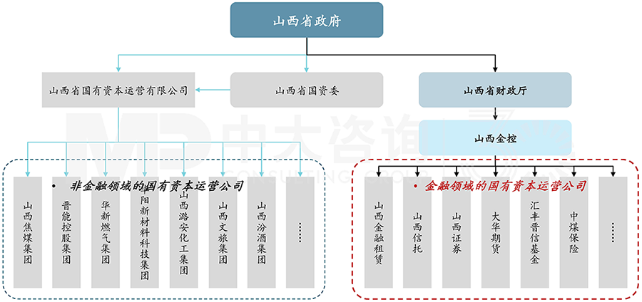 山西省省屬國(guó)資布局及監(jiān)管體系,中大咨詢整理 山西省省屬國(guó)資布局及監(jiān)管體系,中大咨詢整理