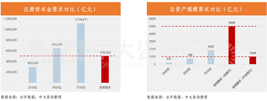 樣本“預(yù)備役”金控公司與監(jiān)管要求資質(zhì)對(duì)比,中大咨詢整理 樣本“預(yù)備役”金控公司與監(jiān)管要求資質(zhì)對(duì)比,中大咨詢整理