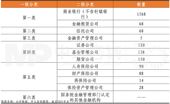 六大類金融機(jī)構(gòu)現(xiàn)有數(shù)量統(tǒng)計(jì),中大咨詢整理 六大類金融機(jī)構(gòu)現(xiàn)有數(shù)量統(tǒng)計(jì),中大咨詢整理