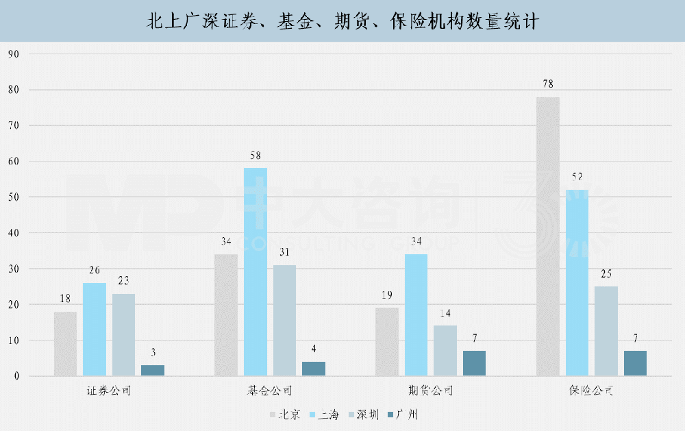 四大一線城市部分法人金融機(jī)構(gòu)對(duì)比,中大咨詢整理 四大一線城市部分法人金融機(jī)構(gòu)對(duì)比,中大咨詢整理