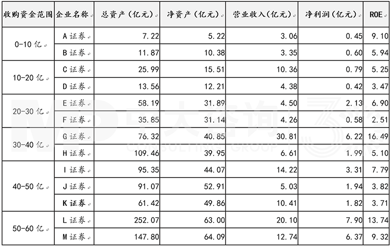 部分證券公司收并購(gòu)資金分析,中大咨詢整理 部分證券公司收并購(gòu)資金分析,中大咨詢整理