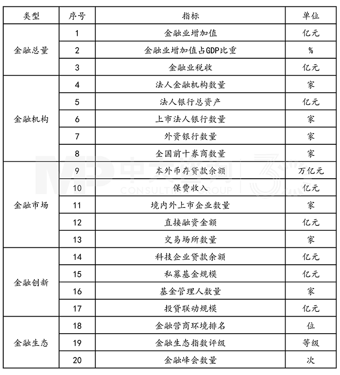 武漢打造區(qū)域金融中心主要指標(biāo),中大咨詢整理 武漢打造區(qū)域金融中心主要指標(biāo),中大咨詢整理