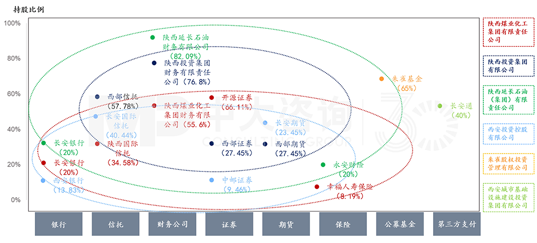 陜西省省屬企業(yè)金融資源分布,中大咨詢整理 陜西省省屬企業(yè)金融資源分布,中大咨詢整理