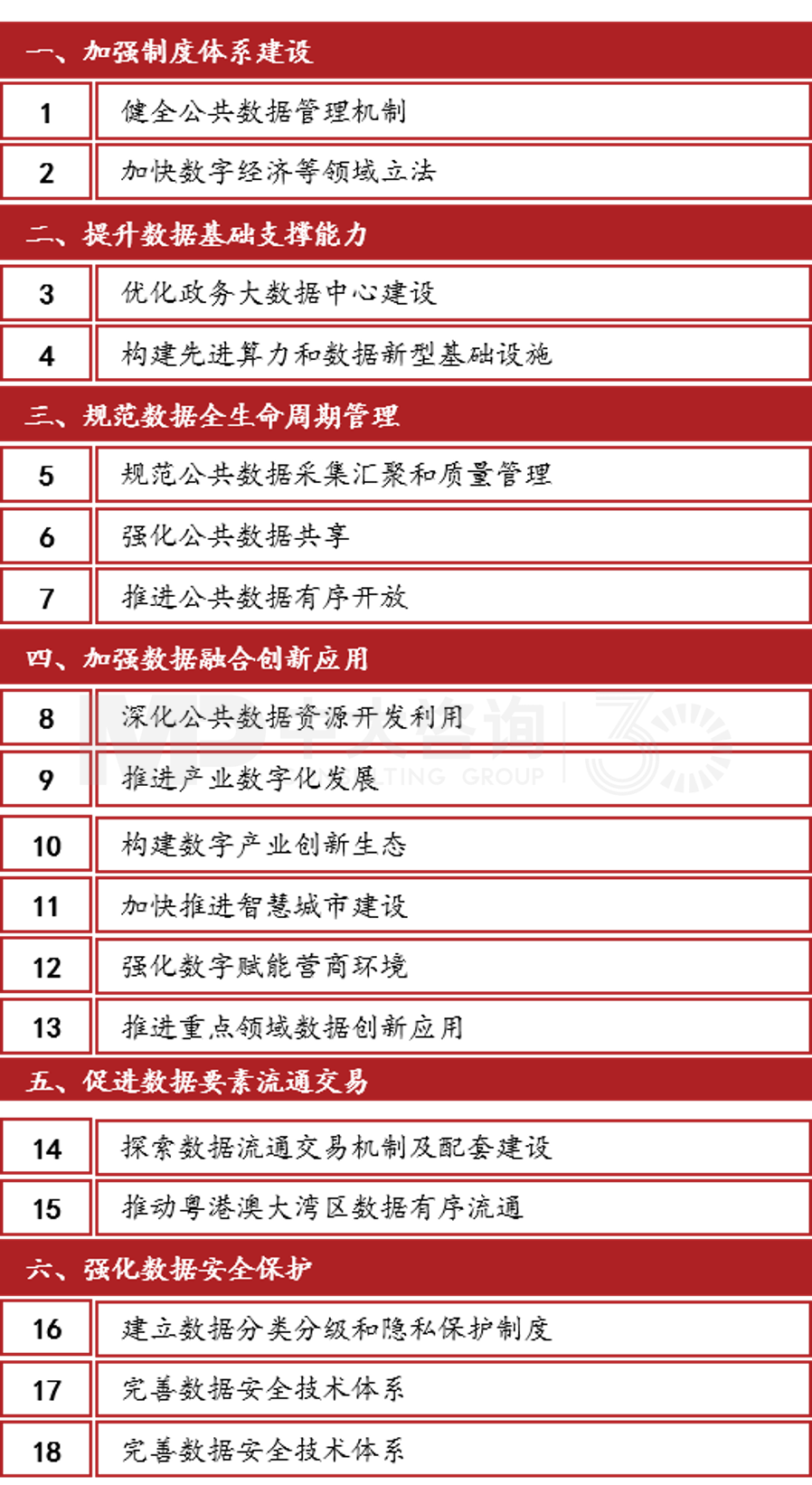 《廣州市數(shù)據(jù)要素市場(chǎng)化配置改革行動(dòng)方案》六大方面18項(xiàng)工作任務(wù),中大咨詢整理 《廣州市數(shù)據(jù)要素市場(chǎng)化配置改革行動(dòng)方案》六大方面18項(xiàng)工作任務(wù),中大咨詢整理