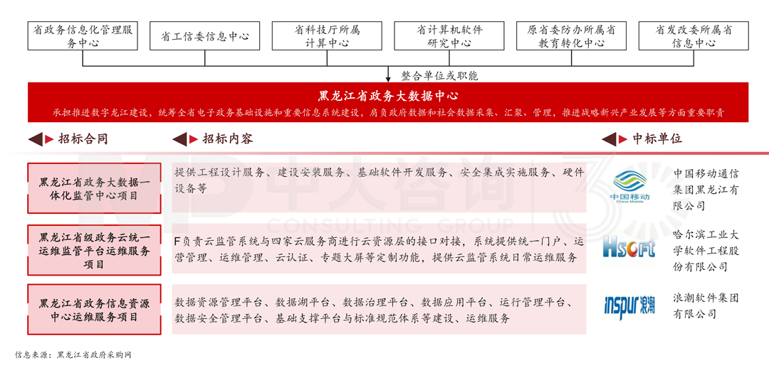 黑龍江省搭建政務(wù)大數(shù)據(jù)中心案例，中大咨詢整理