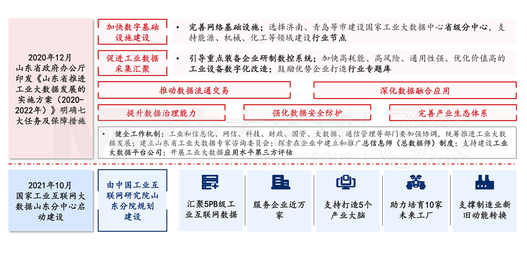 山東省推進(jìn)工業(yè)大數(shù)據(jù)發(fā)展案例,中大咨詢整理 山東省推進(jìn)工業(yè)大數(shù)據(jù)發(fā)展案例,中大咨詢整理