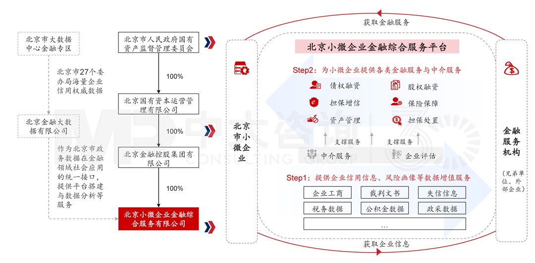 北京小微企業(yè)金融綜合服務(wù)平臺(tái)案例，中大咨詢整理