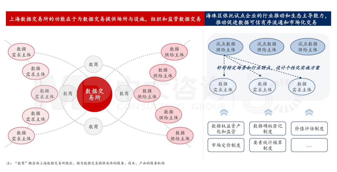 《廣州市海珠區(qū)數(shù)據(jù)經(jīng)紀(jì)人試點(diǎn)實(shí)施方案》，中大咨詢整理