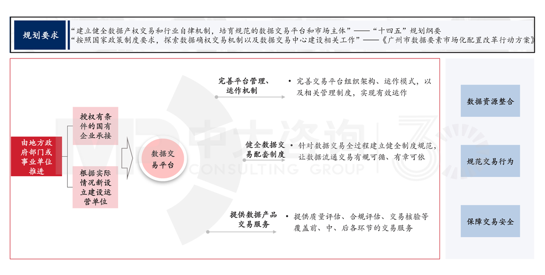 解讀《廣州市數(shù)據(jù)要素市場(chǎng)化配置改革行動(dòng)方案》,中大咨詢整理 解讀《廣州市數(shù)據(jù)要素市場(chǎng)化配置改革行動(dòng)方案》,中大咨詢整理