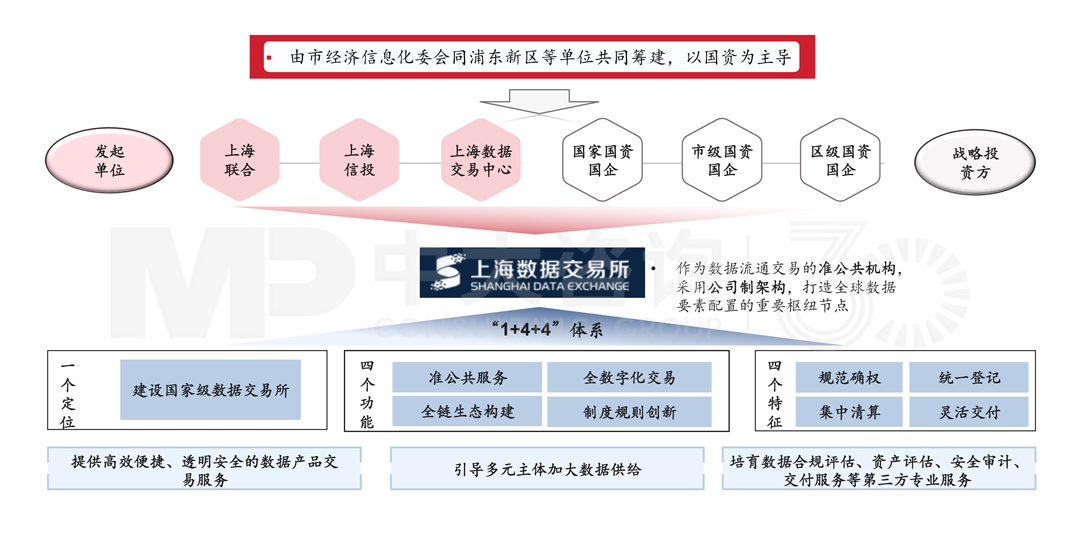 上海數(shù)據(jù)交易所搭建“1+4+4”體系,中大咨詢整理 上海數(shù)據(jù)交易所搭建“1+4+4”體系,中大咨詢整理
