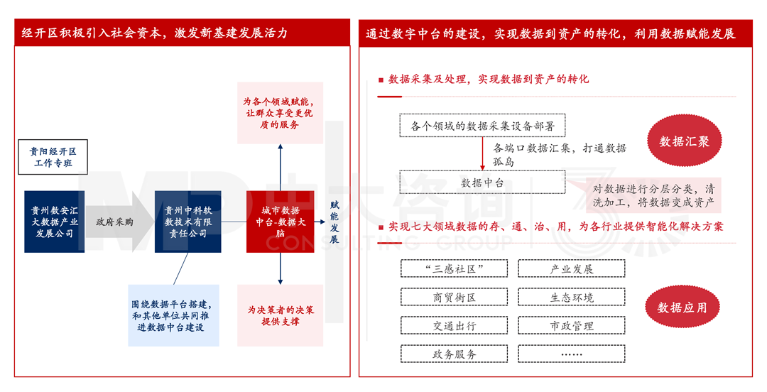 貴陽經(jīng)開區(qū)搭建城市數(shù)據(jù)中臺(tái)案例，中大咨詢整理