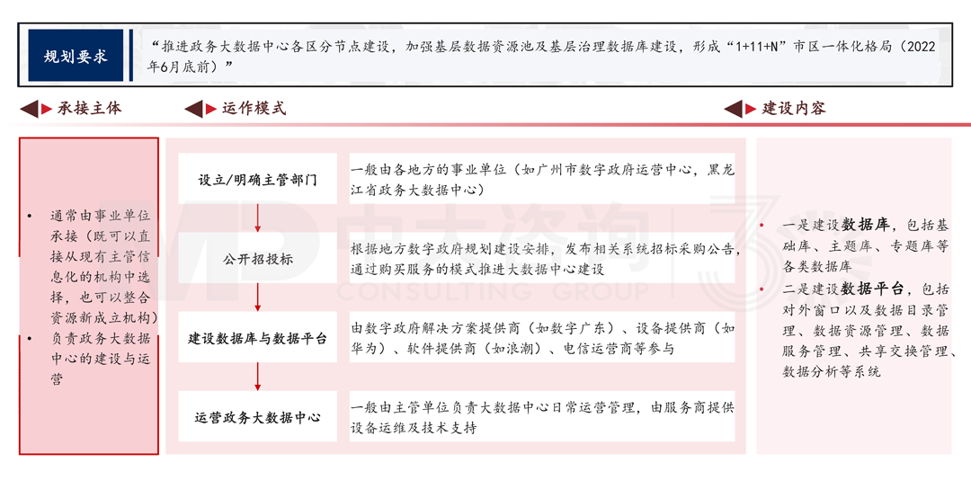 解讀《廣州市數(shù)據(jù)要素市場(chǎng)化配置改革行動(dòng)方案》,中大咨詢整理 解讀《廣州市數(shù)據(jù)要素市場(chǎng)化配置改革行動(dòng)方案》,中大咨詢整理