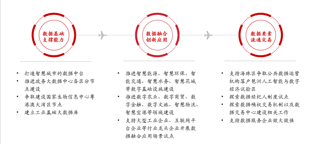 《廣東省數(shù)據(jù)要素市場(chǎng)化配置改革行動(dòng)方案》要點(diǎn),中大咨詢整理 《廣東省數(shù)據(jù)要素市場(chǎng)化配置改革行動(dòng)方案》要點(diǎn),中大咨詢整理