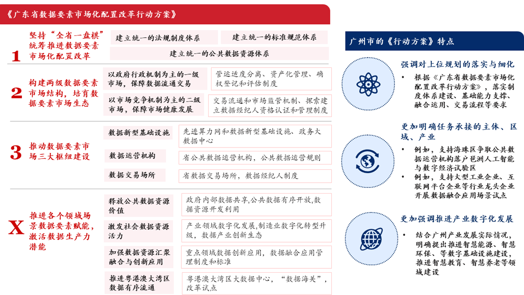 《廣東省數(shù)據(jù)要素市場(chǎng)化配置改革行動(dòng)方案》要點(diǎn),中大咨詢整理 《廣東省數(shù)據(jù)要素市場(chǎng)化配置改革行動(dòng)方案》要點(diǎn),中大咨詢整理