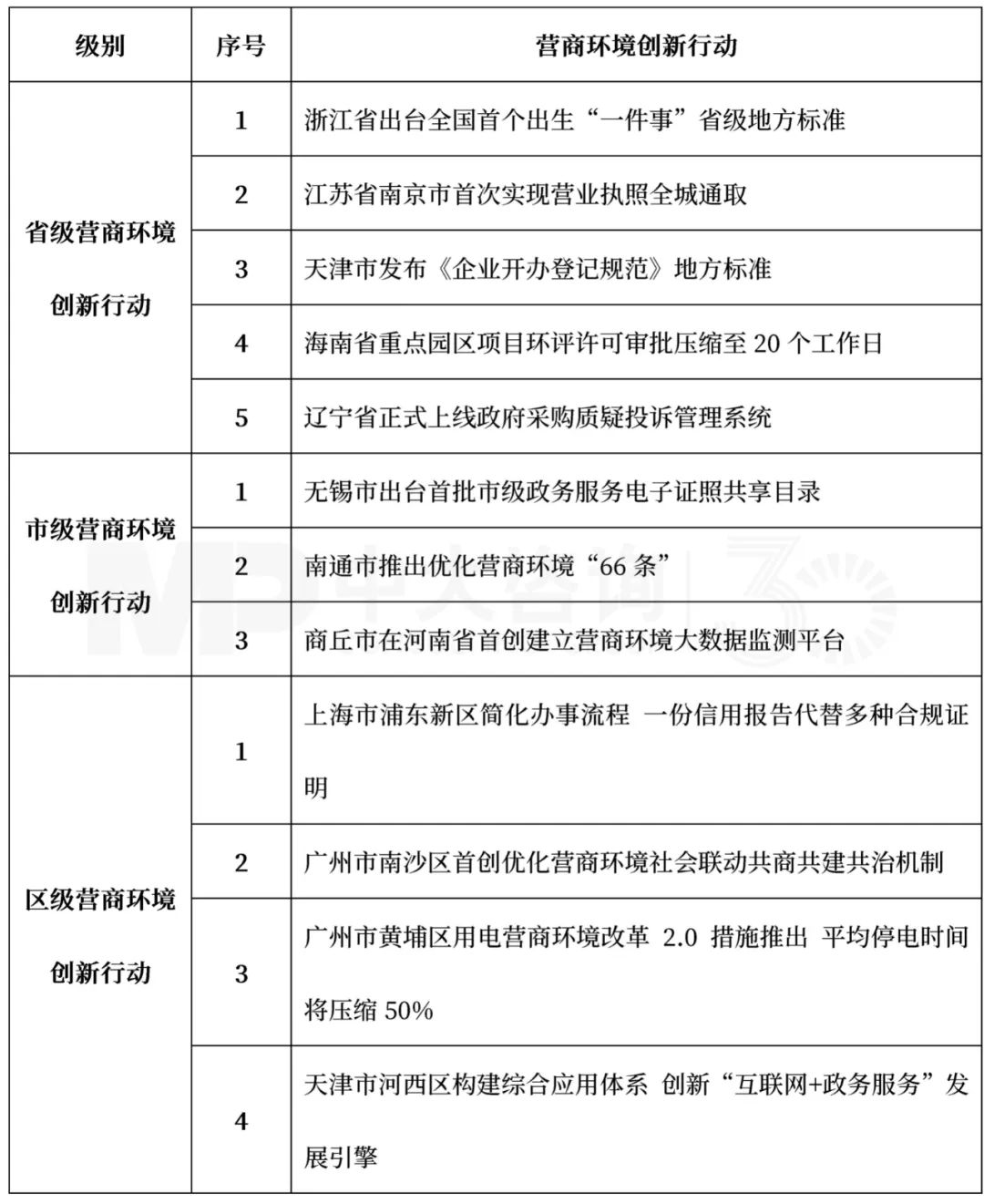 表2 2022年2月營商環(huán)境前沿創(chuàng)新行動內容，中大咨詢整理
