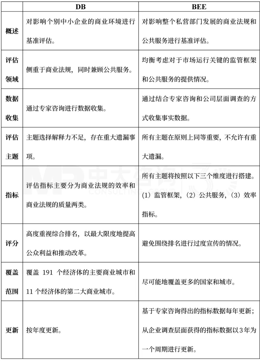 表1 DB與BEE項目主要特點對比，中大咨詢整理