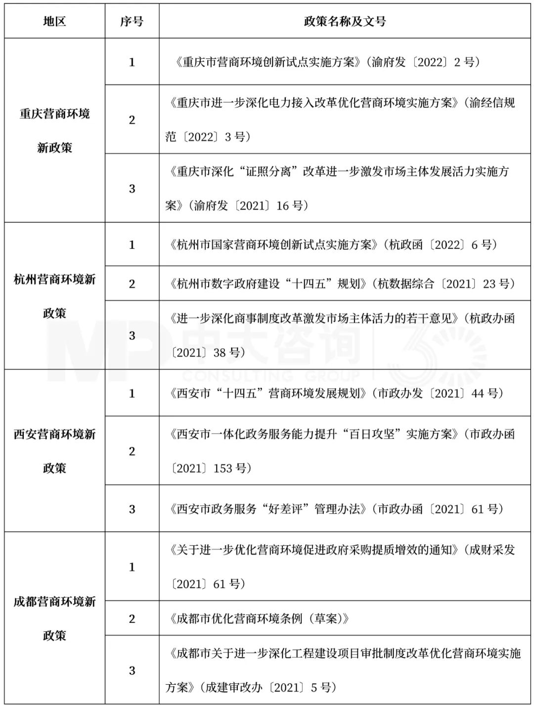 表3 2022年2月重慶、杭州、西安、成都營商環(huán)境最新政策整理，中大咨詢整理