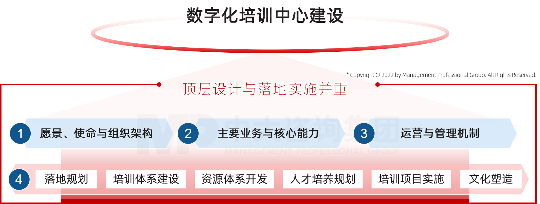 中大咨詢數(shù)字化培訓中心建設
