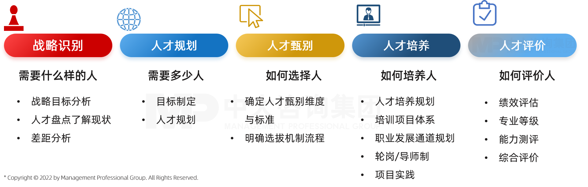 中大咨詢?nèi)瞬盘蓐牻ㄔO(shè)邏輯圖