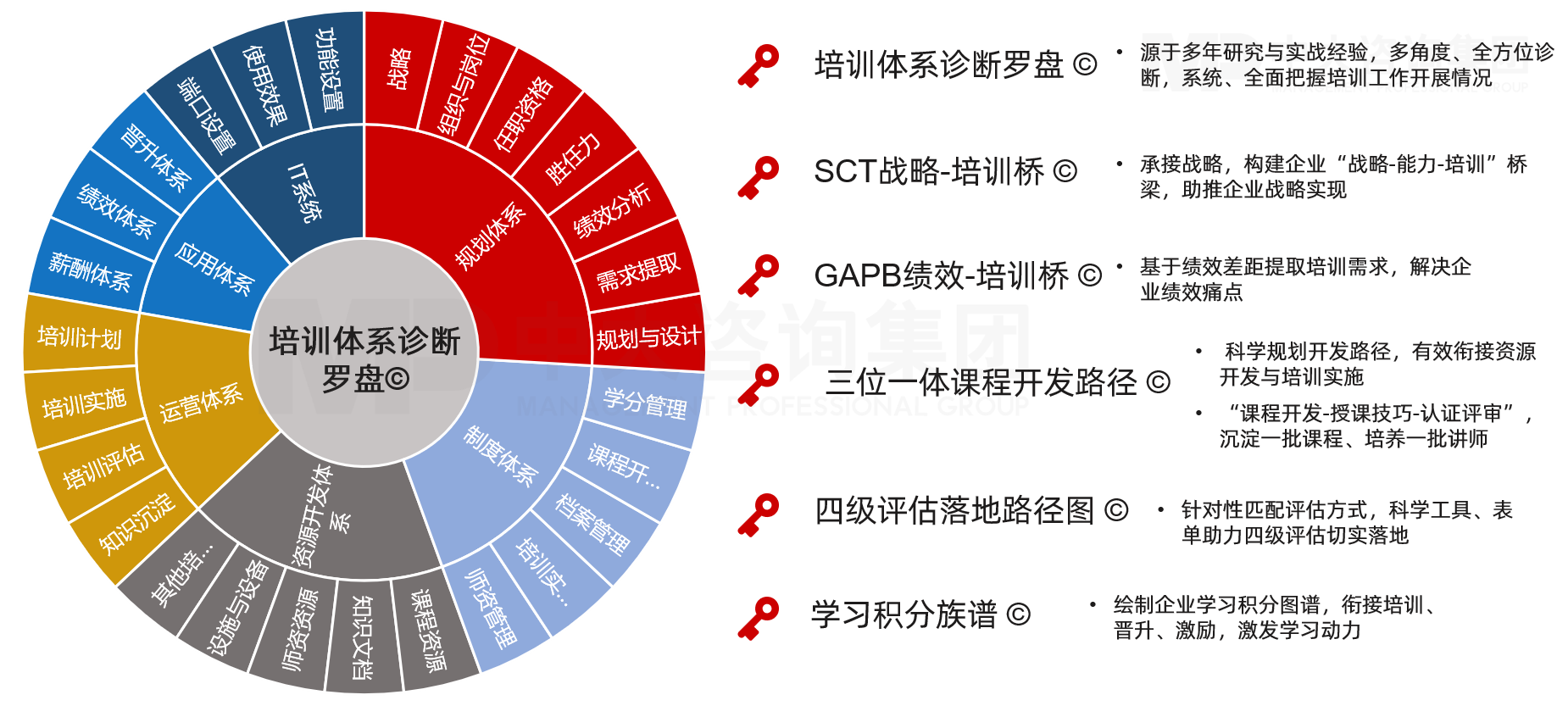 中大咨詢培訓(xùn)體系診斷羅盤(pán)?