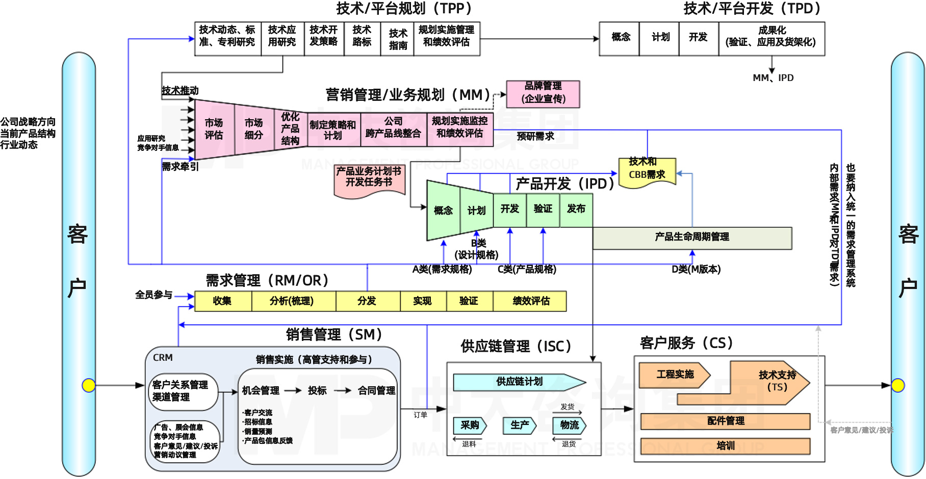 華為對研發(fā)困局的解決之道—IPD研發(fā)管理框架，中大咨詢整理