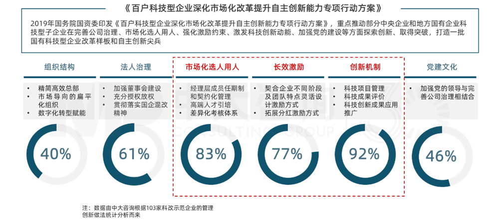 科技型企業(yè)深化市場(chǎng)化改革行動(dòng)方案,中大咨詢(xún)整理 科技型企業(yè)深化市場(chǎng)化改革行動(dòng)方案,中大咨詢(xún)整理