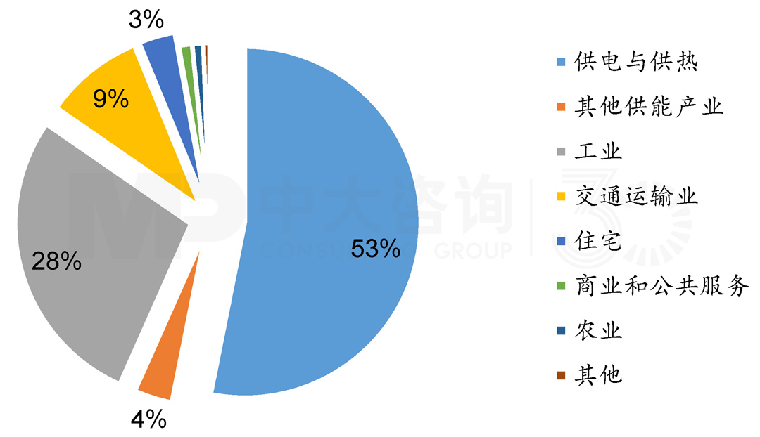 2019年我國(guó)碳排放行業(yè)結(jié)構(gòu)，中大咨詢整理