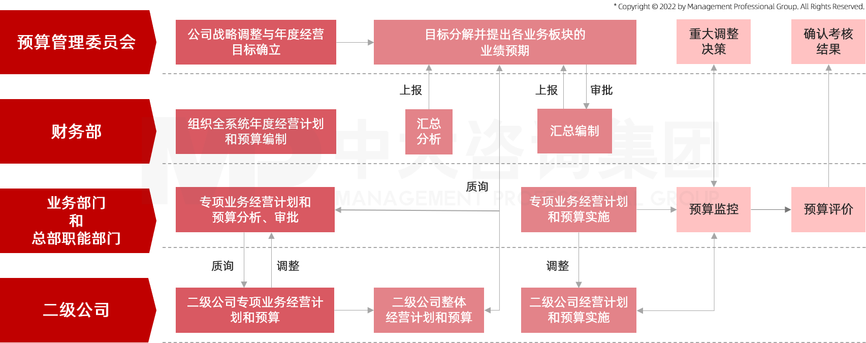 中大咨詢?yōu)辇埑杉瘓F(tuán)將經(jīng)營計(jì)劃與全面預(yù)算管理流程融合為一個(gè)自上而下和自下而上質(zhì)詢和調(diào)整目標(biāo)的交互過程 中大咨詢?yōu)辇埑杉瘓F(tuán)將經(jīng)營計(jì)劃與全面預(yù)算管理流程融合為一個(gè)自上而下和自下而上質(zhì)詢和調(diào)整目標(biāo)的交互過程
