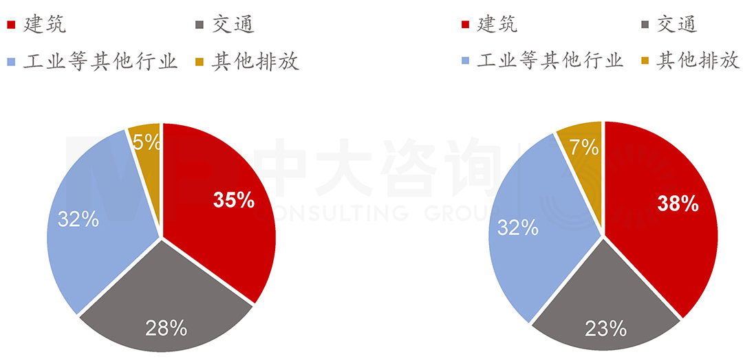 2019年建筑全過程能耗與碳排放全球占比，中大咨詢整理
