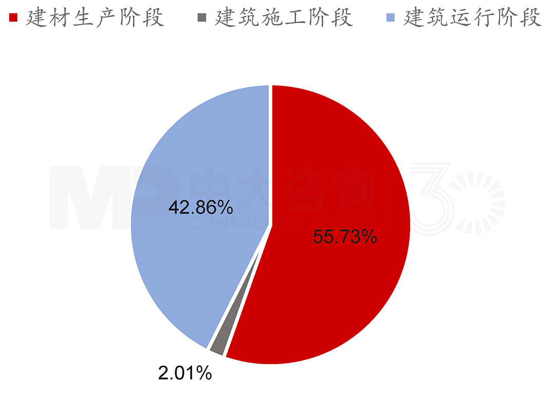 2019年中國建筑全過程碳排放量階段占比，中大咨詢整理