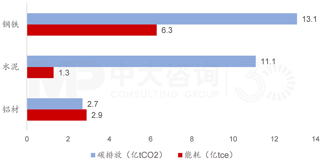 2018年主要建材能耗與碳排放，中大咨詢整理