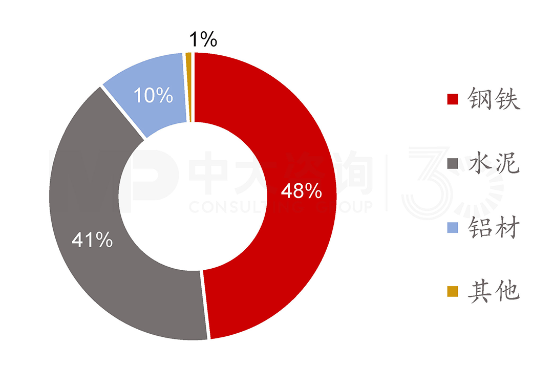 主要建材碳排放占比，中大咨詢整理