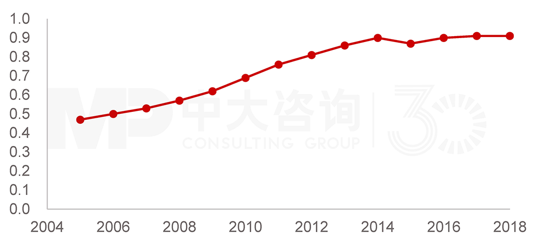 全國建筑施工碳排放總量（億噸），中大咨詢整理