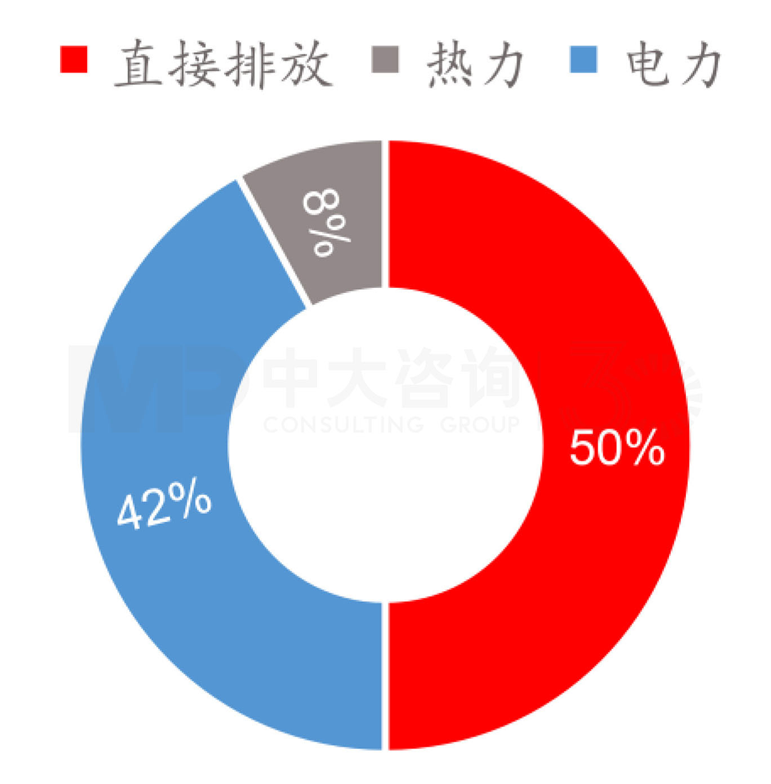 建筑運行階段碳排放分類占比，中大咨詢整理