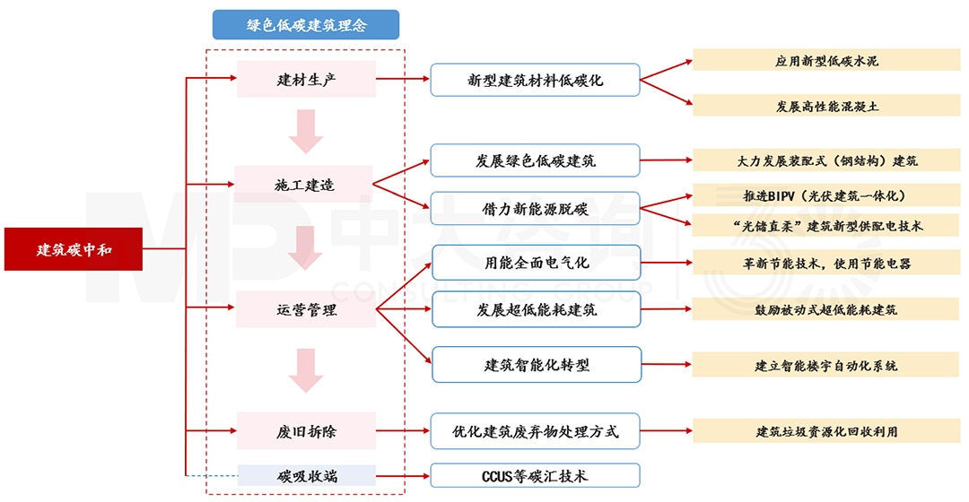 建筑全生命周期碳中和路徑框架，中大咨詢整理