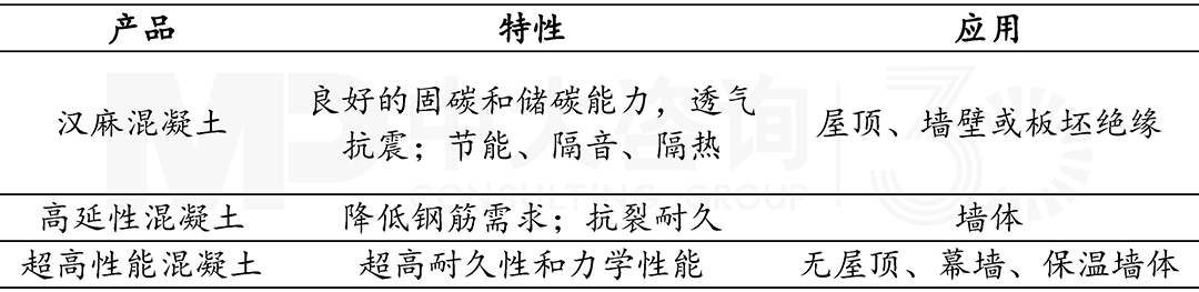  國內(nèi)外高性能混凝土材料，中大咨詢整理