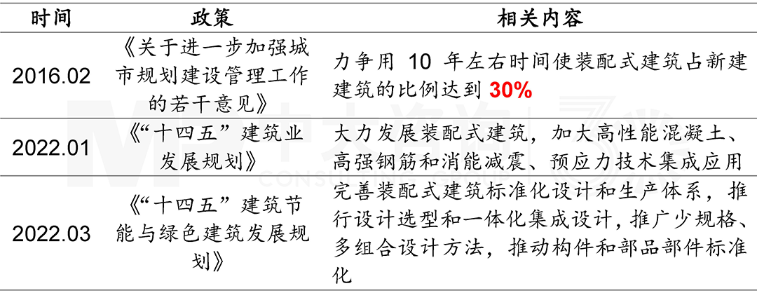 裝配式建筑發(fā)展支持政策，中大咨詢整理