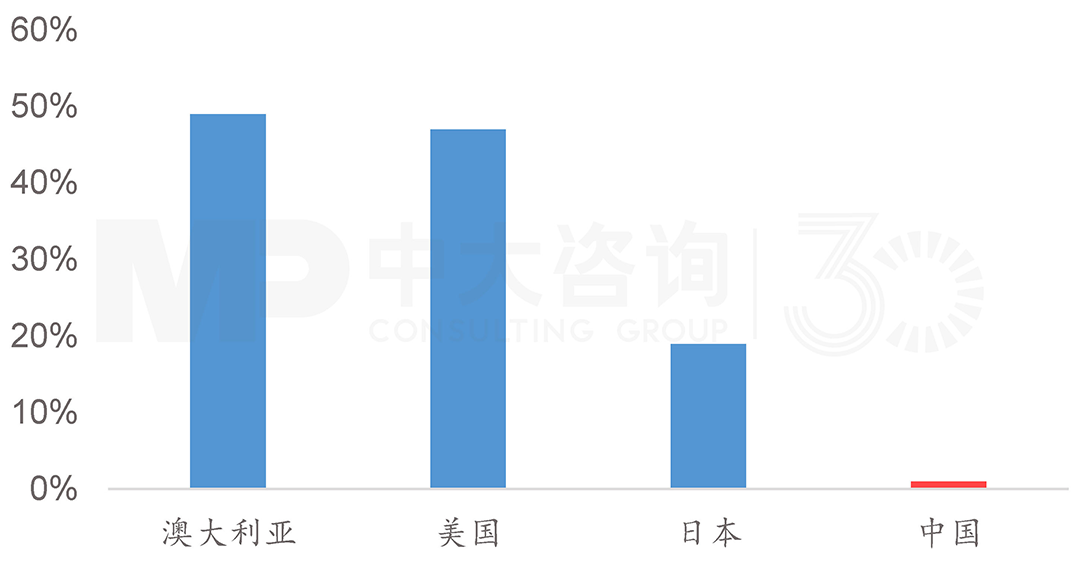 主要國家鋼結構住宅滲透率，中大咨詢整理