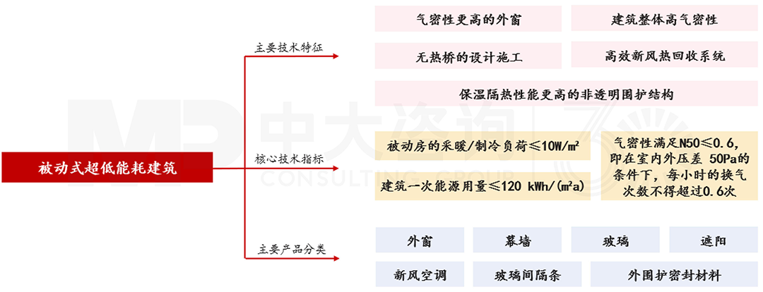 被動式超低能耗建筑的主要技術，中大咨詢整理