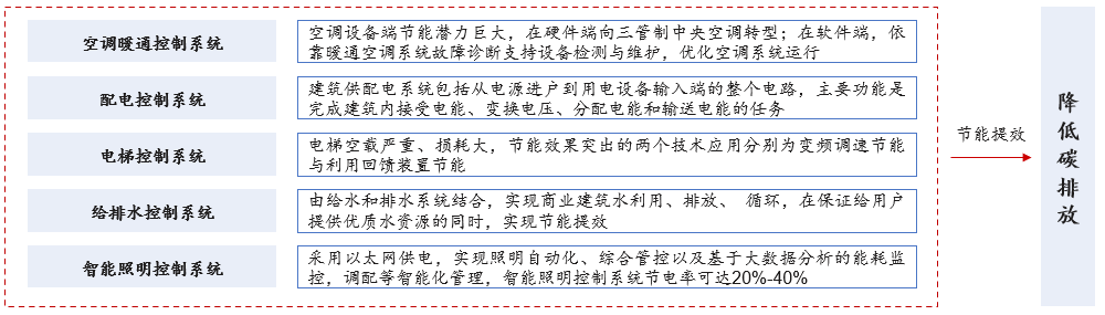 建筑樓宇自動化五大系統(tǒng)，中大咨詢整理