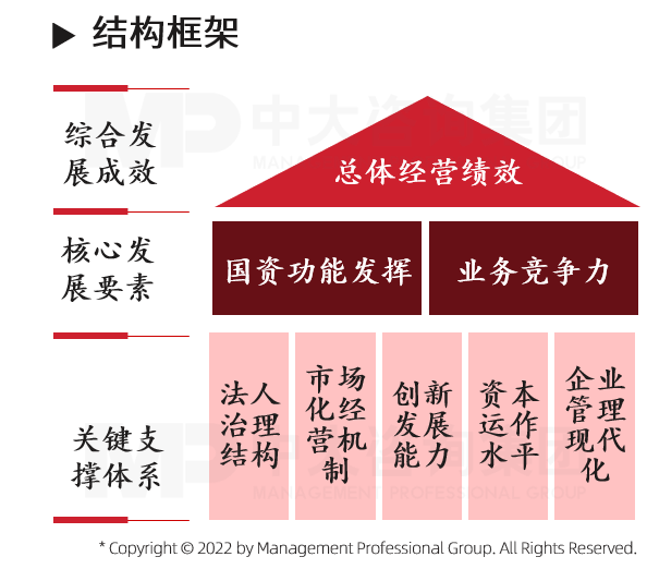 中大咨詢地方國資國企經(jīng)營評價體系構(gòu)建項目結(jié)構(gòu)框架