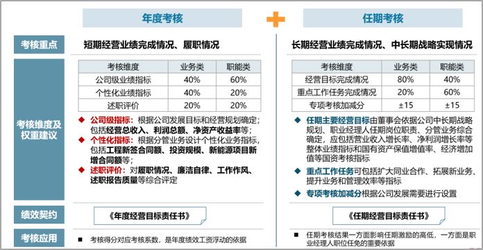 某央企職業(yè)經(jīng)理人考核機(jī)制，中大咨詢整理
