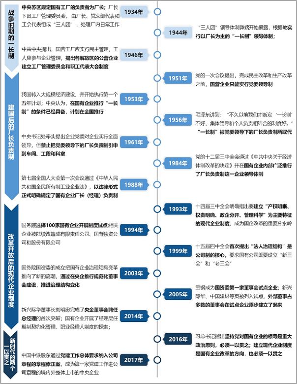 我國(guó)國(guó)有企業(yè)法人治理改革歷程，中大咨詢整理