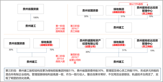 貴州建工引入外部投資者案例，中大咨詢整理