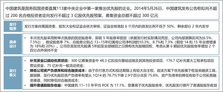 中國(guó)建筑設(shè)計(jì)優(yōu)先股案例，中大咨詢整理