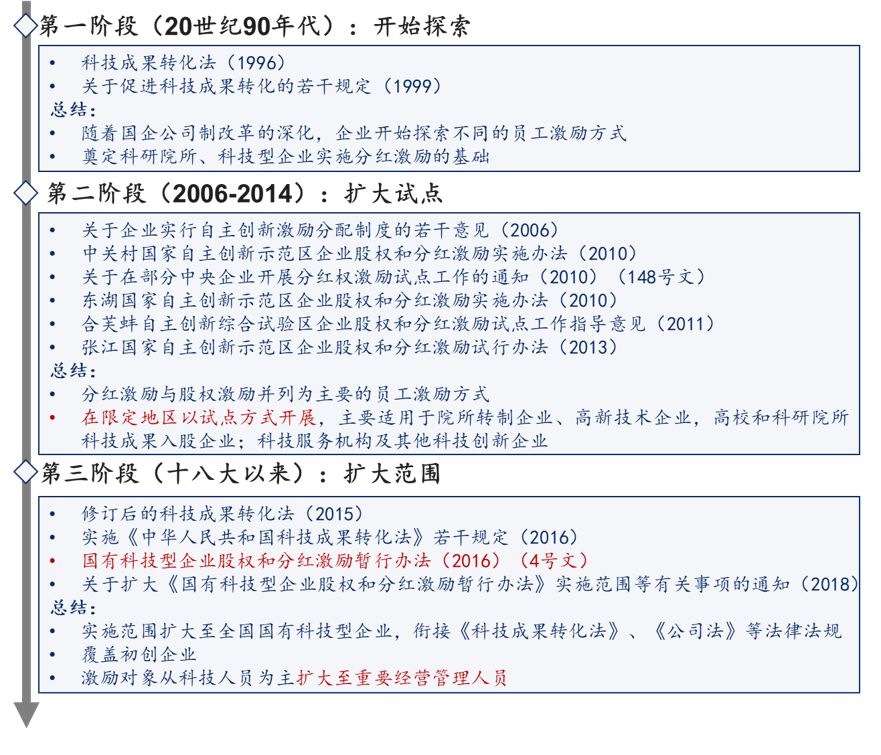 國有企業(yè)分紅激勵的前世今生,中大咨詢 國有企業(yè)分紅激勵的前世今生,中大咨詢