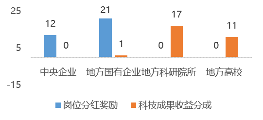 中關村、武漢東湖、上海張江示范區(qū)和合芙蚌試驗區(qū)已備案分紅激勵試點單位,中大咨詢整理 中關村、武漢東湖、上海張江示范區(qū)和合芙蚌試驗區(qū)已備案分紅激勵試點單位,中大咨詢整理