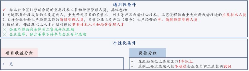 分紅激勵實施條件,中大咨詢整理 分紅激勵實施條件,中大咨詢整理